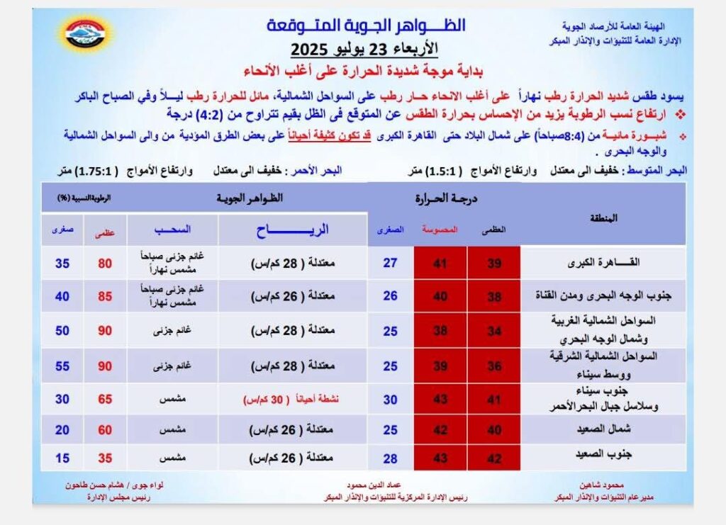 الأرصاد: تكشف حالة الطقس اليوم الأربعاء ـ الوان اف ام